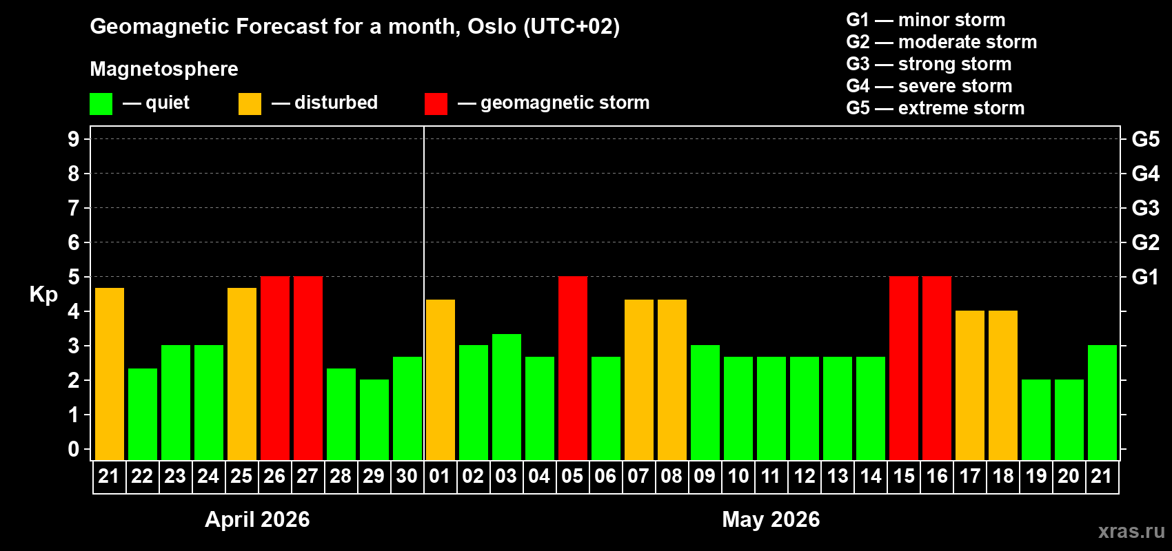 Forecast of the daily maximal value of geomagnetic index&nbsp;Kp for <b>1 month</b> (31 days) <b>from Apr 21, 2026 to May 21, 2026</b>