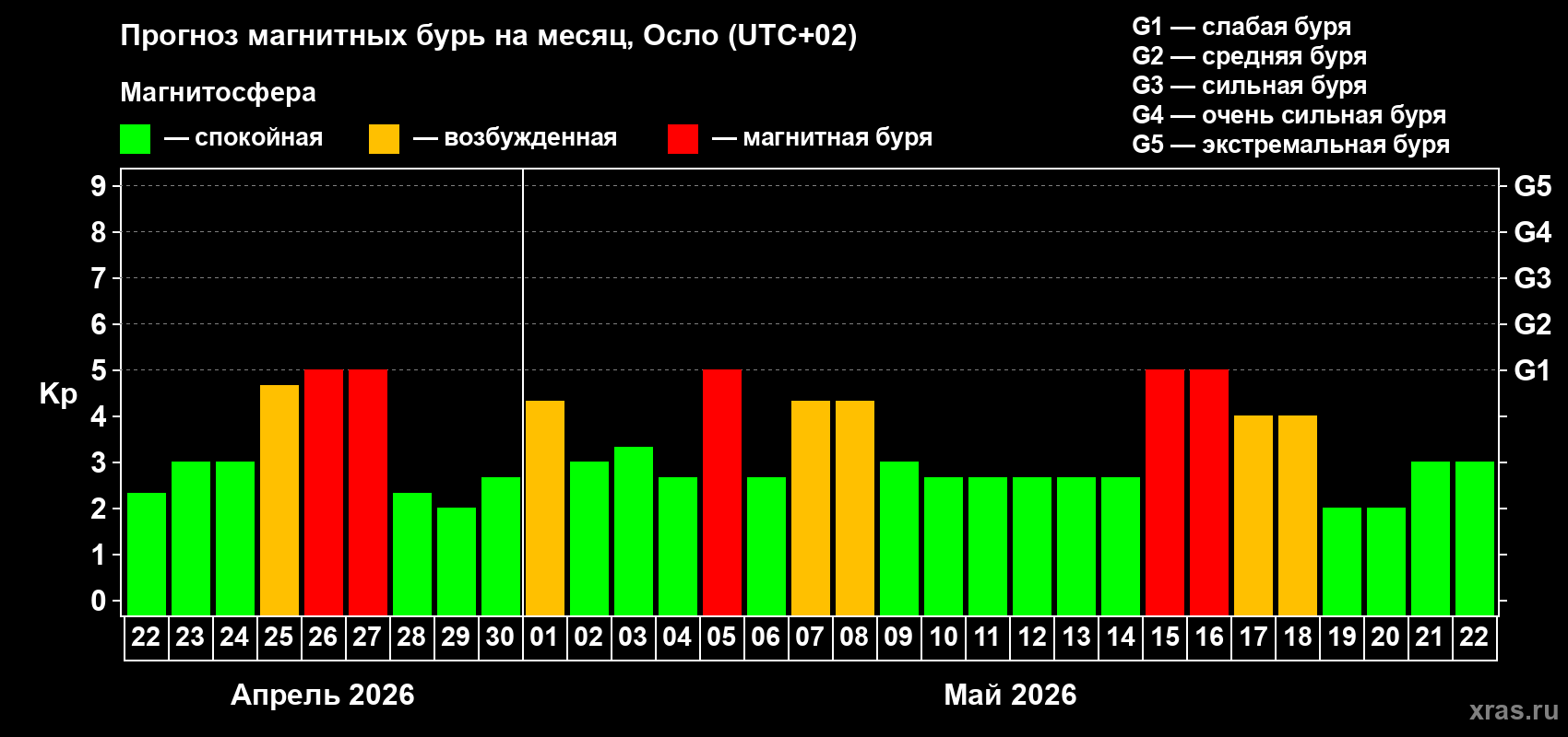 Прогноз максимального суточного геомагнитного индекса Kp на <b>1 месяц</b> (31 день) <b>с 22 апреля по 22 мая 2026 г</b>