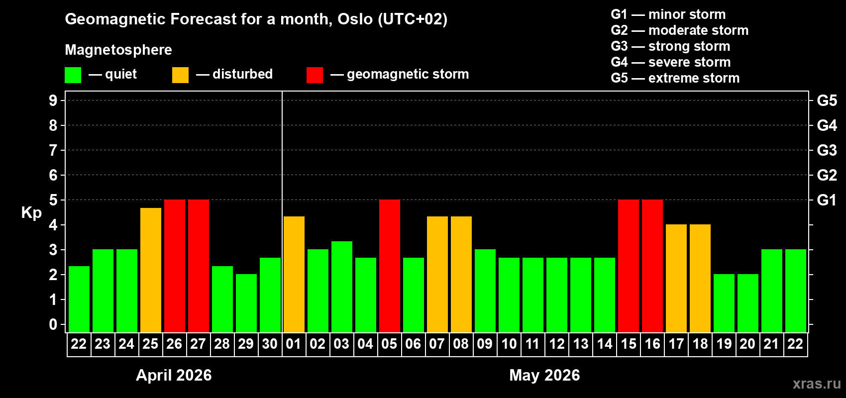 Forecast of the daily maximal value of geomagnetic index&nbsp;Kp for <b>1 month</b> (31 days) <b>from Apr 22, 2026 to May 22, 2026</b>
