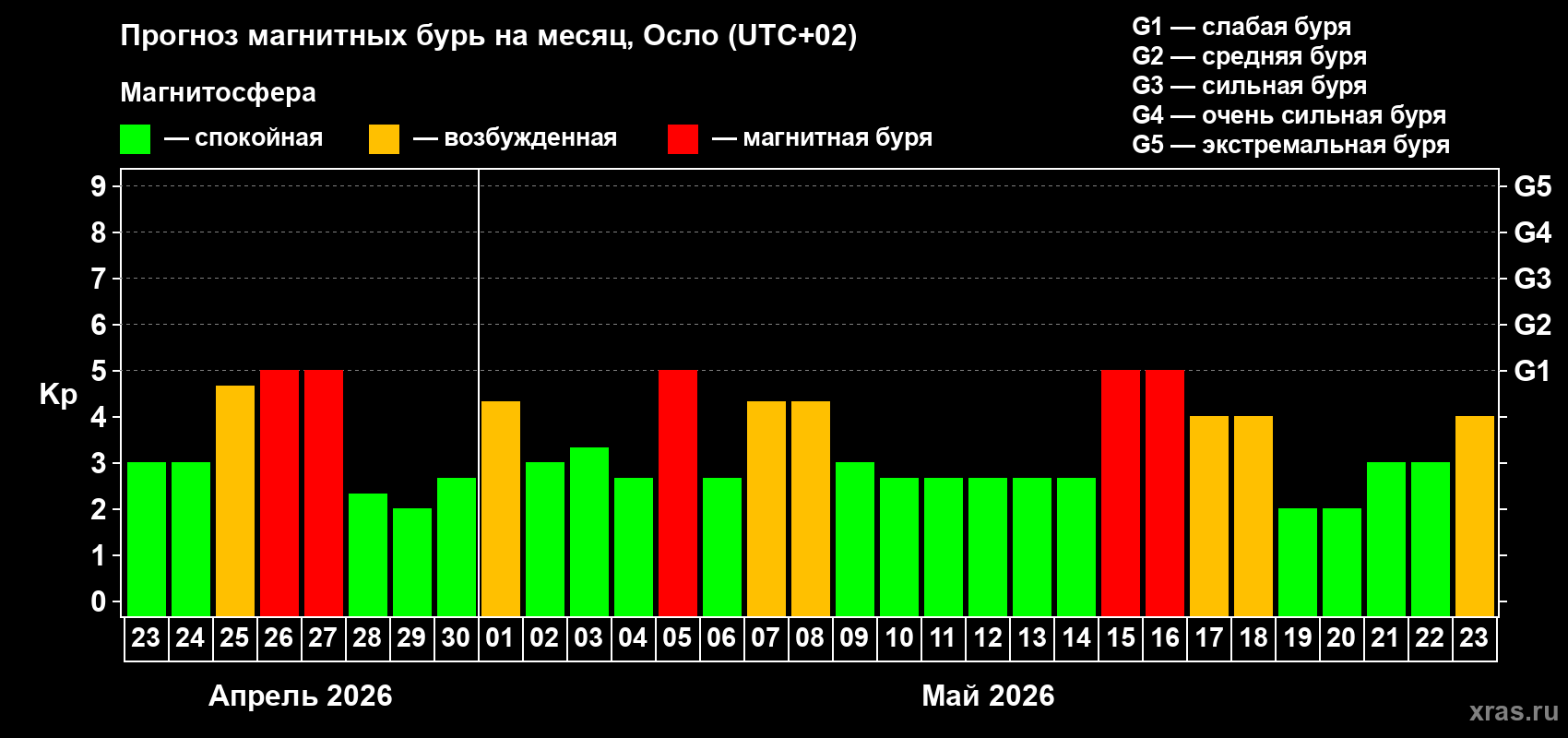 Прогноз максимального суточного геомагнитного индекса Kp на <b>1 месяц</b> (31 день) <b>с 23 апреля по 23 мая 2026 г</b>