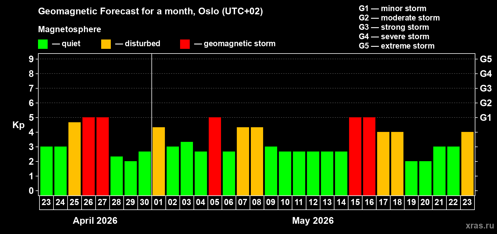 Forecast of the daily maximal value of geomagnetic index&nbsp;Kp for <b>1 month</b> (31 days) <b>from Apr 23, 2026 to May 23, 2026</b>