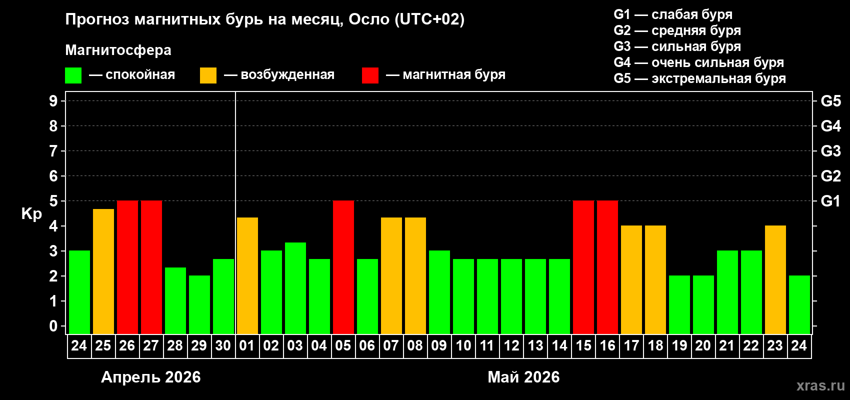 Прогноз максимального суточного геомагнитного индекса Kp на <b>1 месяц</b> (31 день) <b>с 24 апреля по 24 мая 2026 г</b>