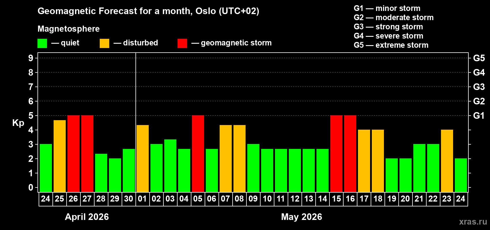 Forecast of the daily maximal value of geomagnetic index&nbsp;Kp for <b>1 month</b> (31 days) <b>from Apr 24, 2026 to May 24, 2026</b>