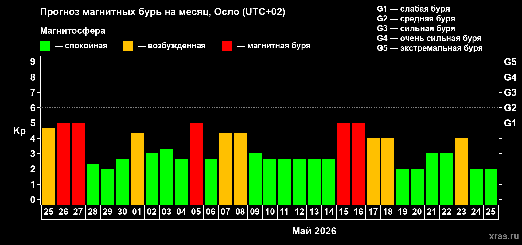 Прогноз максимального суточного геомагнитного индекса Kp на <b>1 месяц</b> (31 день) <b>с 25 апреля по 25 мая 2026 г</b>