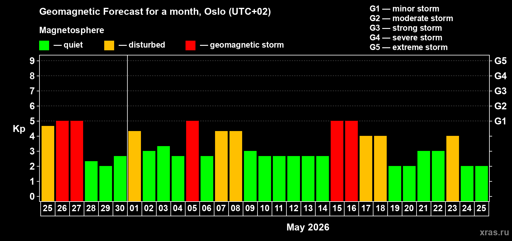 Forecast of the daily maximal value of geomagnetic index&nbsp;Kp for <b>1 month</b> (31 days) <b>from Apr 25, 2026 to May 25, 2026</b>