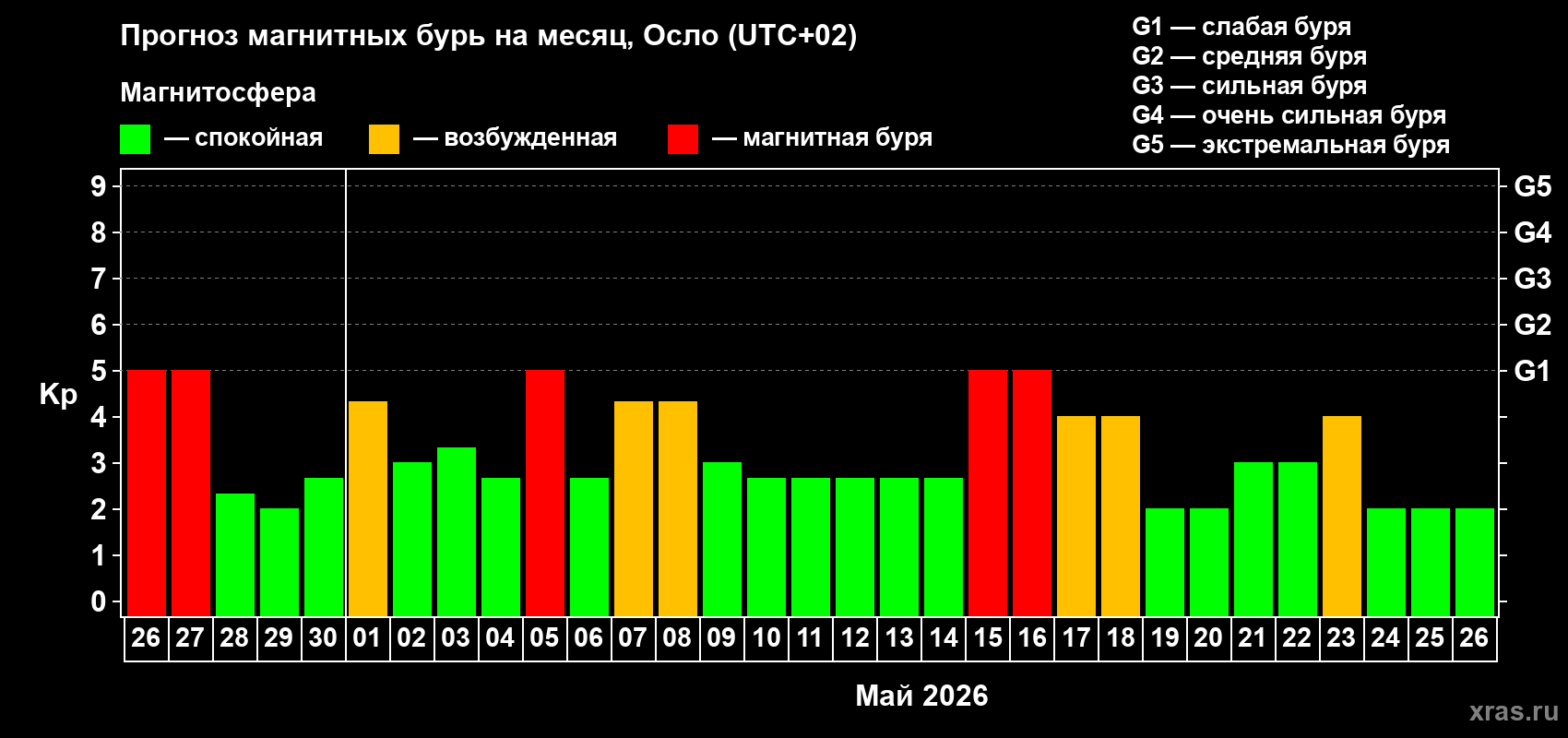 Прогноз максимального суточного геомагнитного индекса Kp на <b>1 месяц</b> (31 день) <b>с 26 апреля по 26 мая 2026 г</b>
