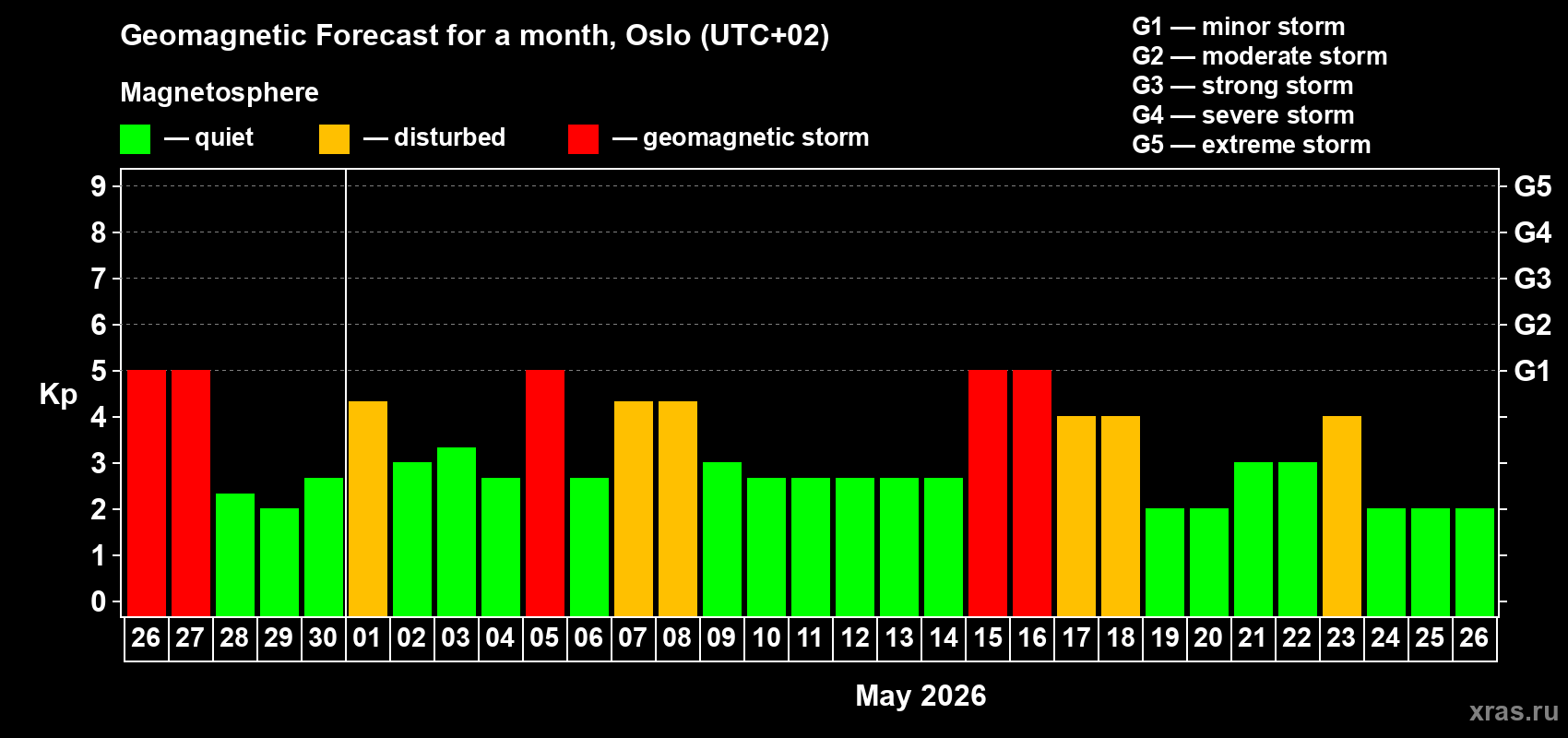 Forecast of the daily maximal value of geomagnetic index&nbsp;Kp for <b>1 month</b> (31 days) <b>from Apr 26, 2026 to May 26, 2026</b>