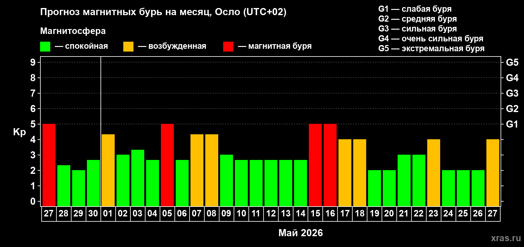 Прогноз максимального суточного геомагнитного индекса Kp на <b>1 месяц</b> (31 день) <b>с 27 апреля по 27 мая 2026 г</b>