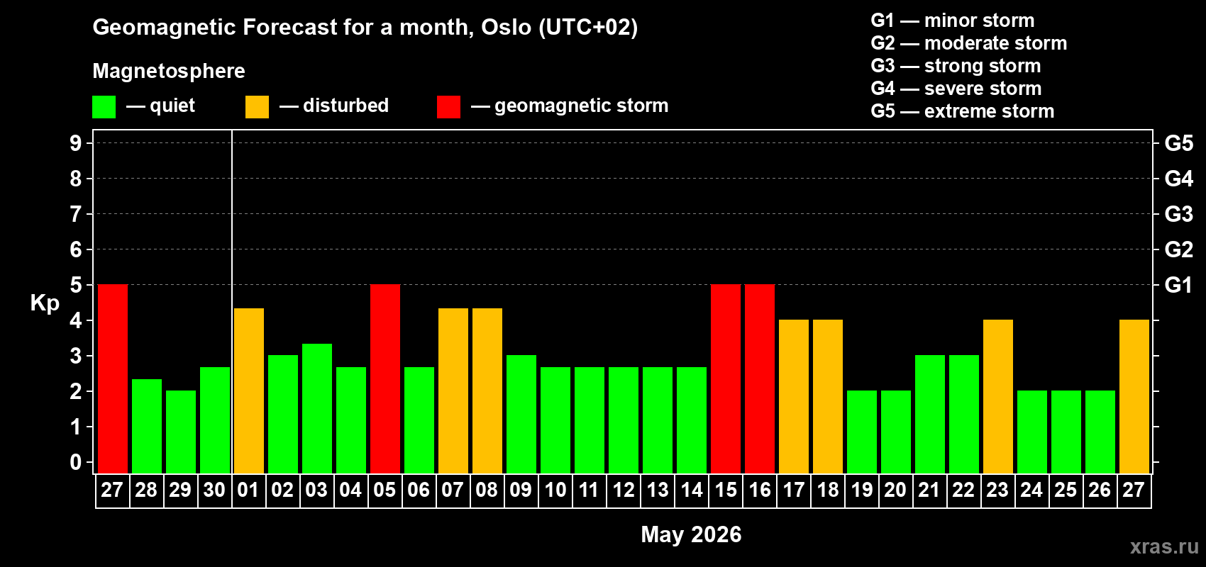 Forecast of the daily maximal value of geomagnetic index&nbsp;Kp for <b>1 month</b> (31 days) <b>from Apr 27, 2026 to May 27, 2026</b>