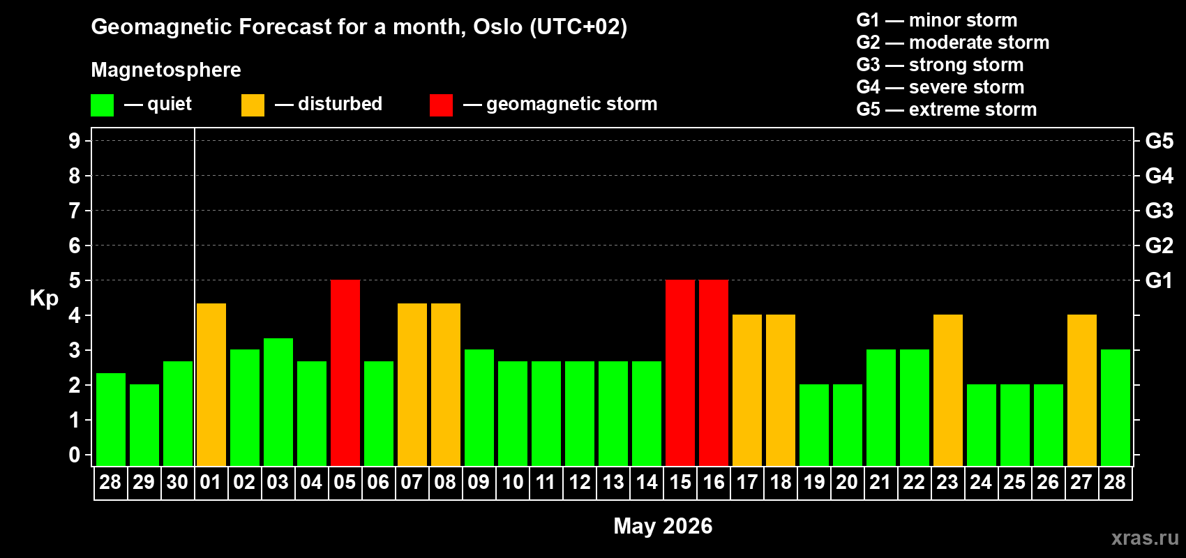 Forecast of the daily maximal value of geomagnetic index&nbsp;Kp for <b>1 month</b> (31 days) <b>from Apr 28, 2026 to May 28, 2026</b>