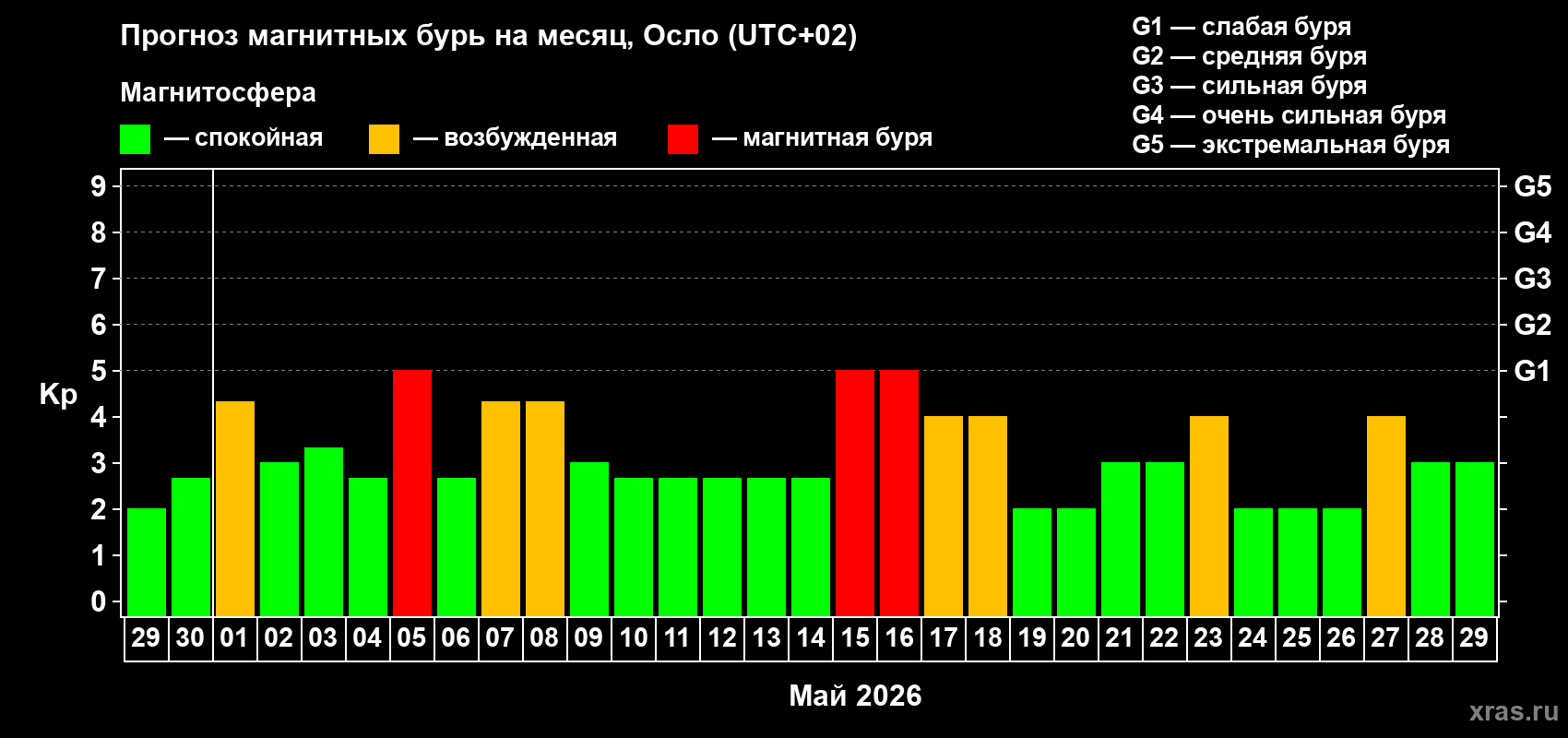 Прогноз максимального суточного геомагнитного индекса Kp на <b>1 месяц</b> (31 день) <b>с 29 апреля по 29 мая 2026 г</b>