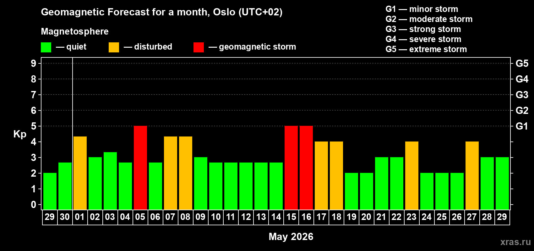 Forecast of the daily maximal value of geomagnetic index&nbsp;Kp for <b>1 month</b> (31 days) <b>from Apr 29, 2026 to May 29, 2026</b>