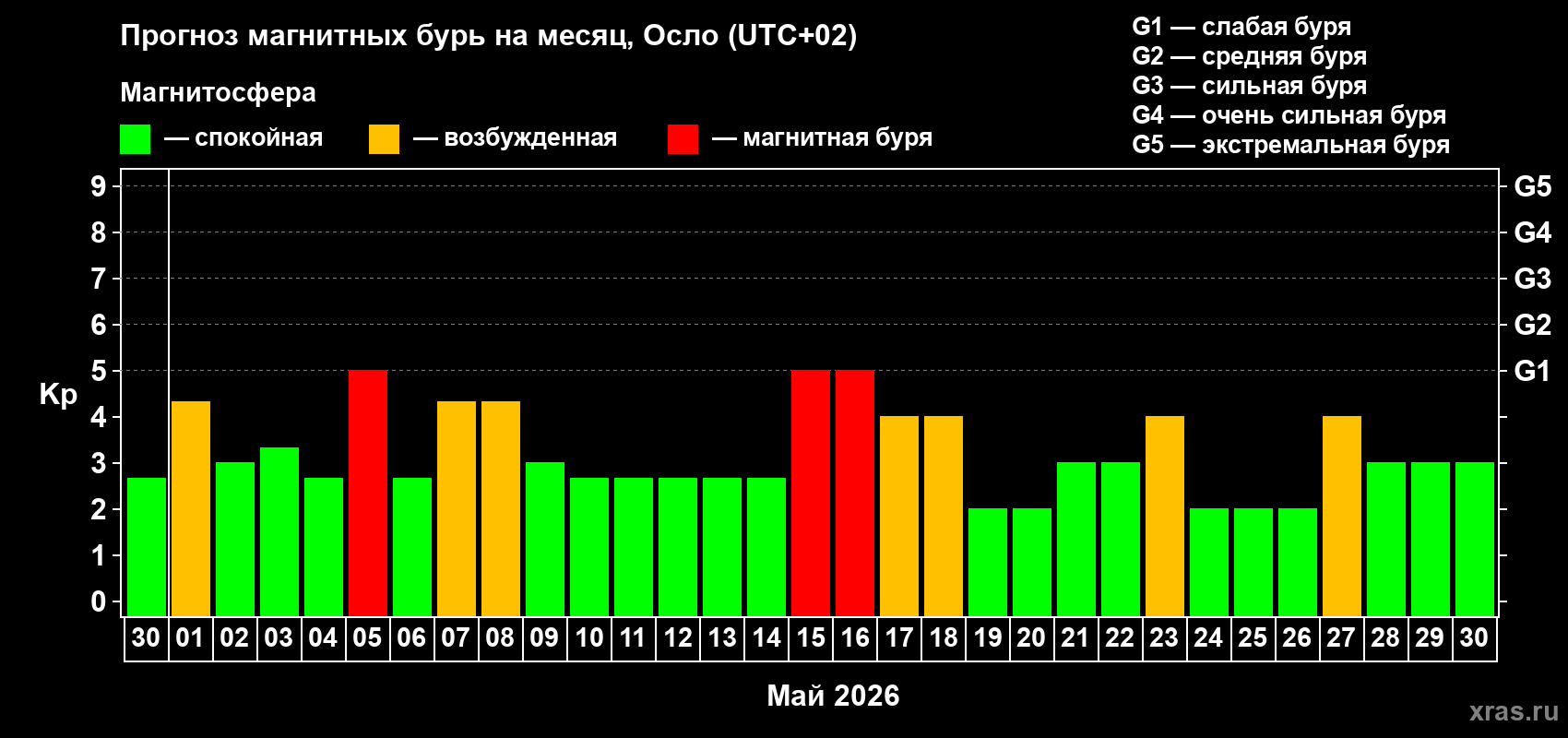 Прогноз максимального суточного геомагнитного индекса&nbsp;Kp на <b>1 месяц</b> (31 день) <b>с 30 апреля по 30 мая 2026 г</b>