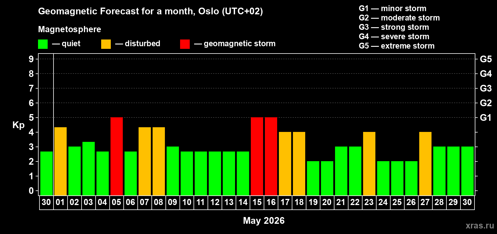 Forecast of the daily maximal value of geomagnetic index Kp for <b>1 month</b> (31 days) <b>from Apr 30, 2026 to May 30, 2026</b>