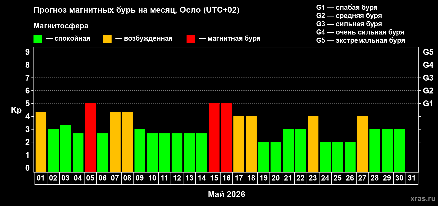 Прогноз максимального суточного геомагнитного индекса&nbsp;Kp на <b>1 месяц</b> (31 день) <b>с 01 мая по 31 мая 2026 г</b>