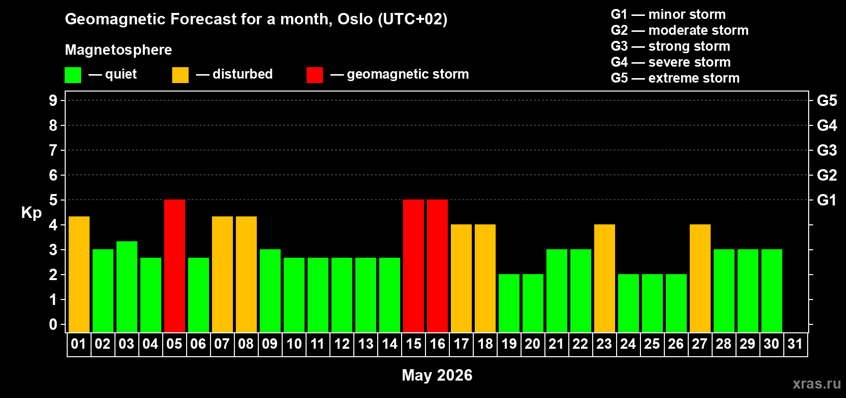 Forecast of the daily maximal value of geomagnetic index Kp for <b>1 month</b> (31 days) <b>from May 01, 2026 to May 31, 2026</b>