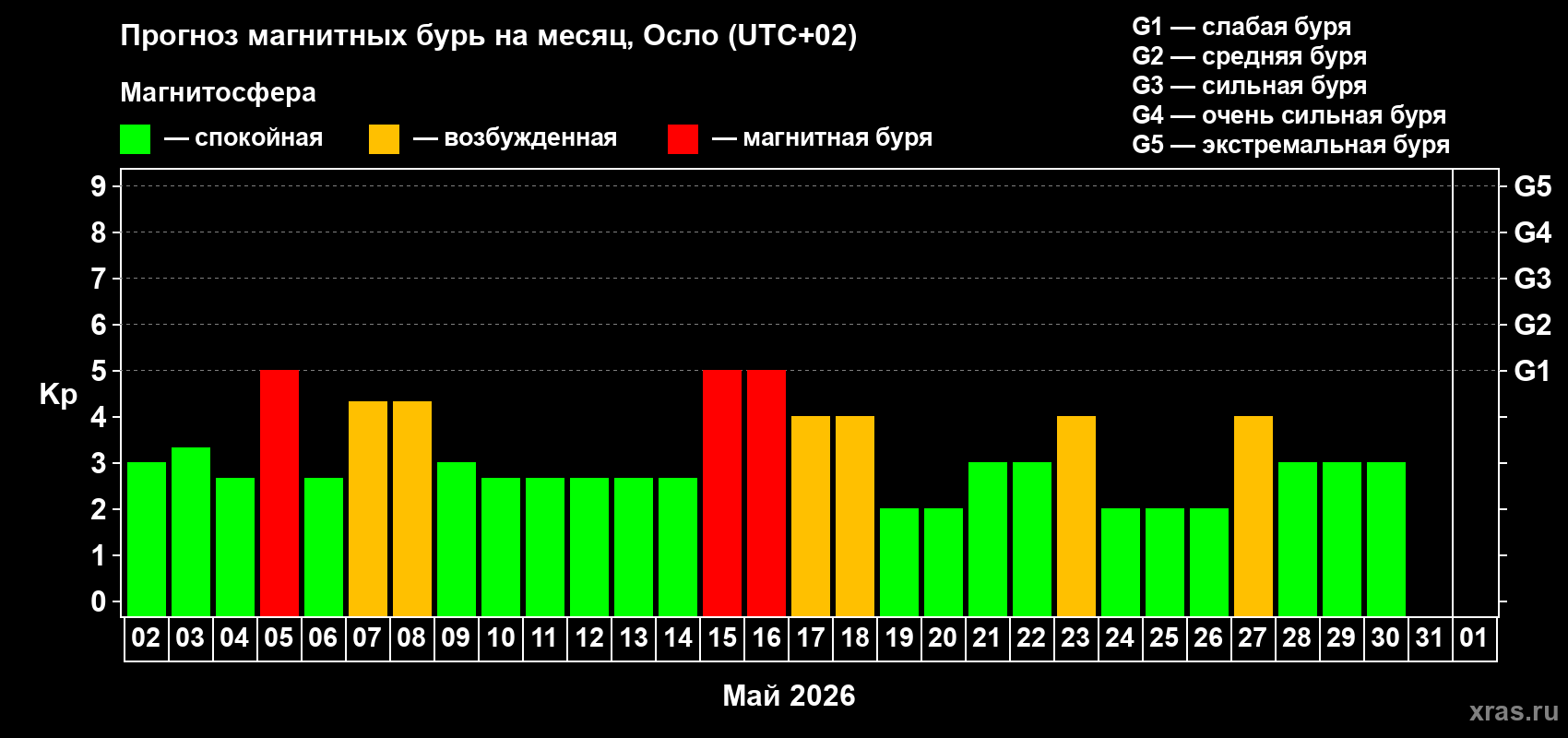 Прогноз максимального суточного геомагнитного индекса&nbsp;Kp на <b>1 месяц</b> (31 день) <b>с 02 мая по 01 июня 2026 г</b>