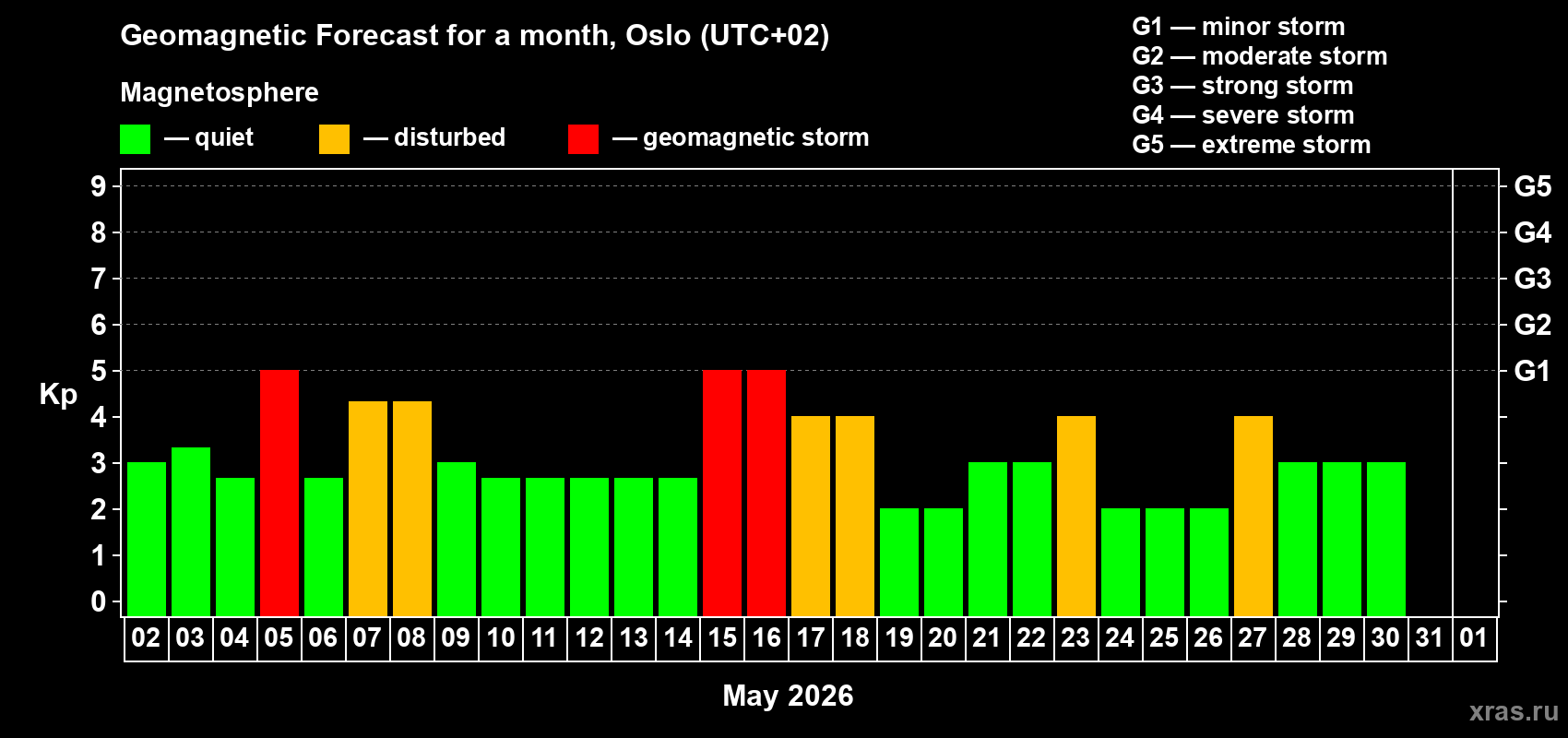 Forecast of the daily maximal value of geomagnetic index Kp for <b>1 month</b> (31 days) <b>from May 02, 2026 to Jun 01, 2026</b>