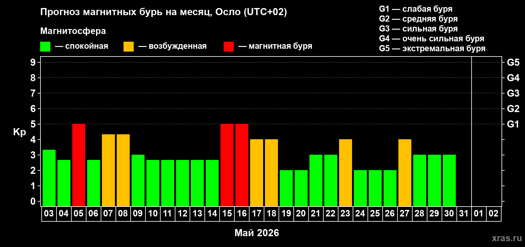 Прогноз максимального суточного геомагнитного индекса&nbsp;Kp на <b>1 месяц</b> (31 день) <b>с 03 мая по 02 июня 2026 г</b>