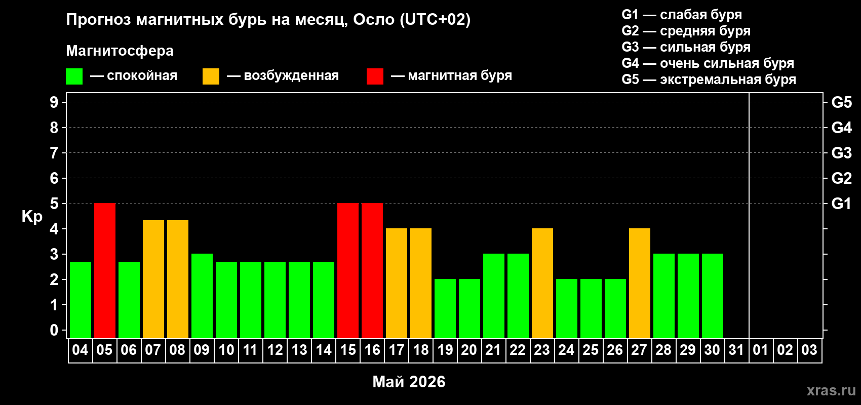 Прогноз максимального суточного геомагнитного индекса&nbsp;Kp на <b>1 месяц</b> (31 день) <b>с 04 мая по 03 июня 2026 г</b>