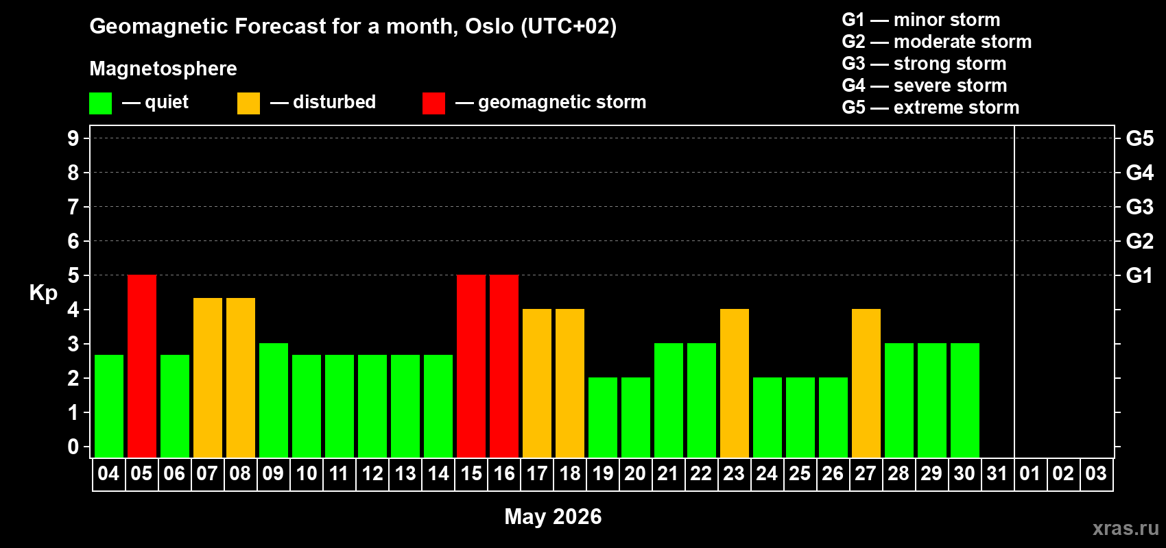 Forecast of the daily maximal value of geomagnetic index Kp for <b>1 month</b> (31 days) <b>from May 04, 2026 to Jun 03, 2026</b>