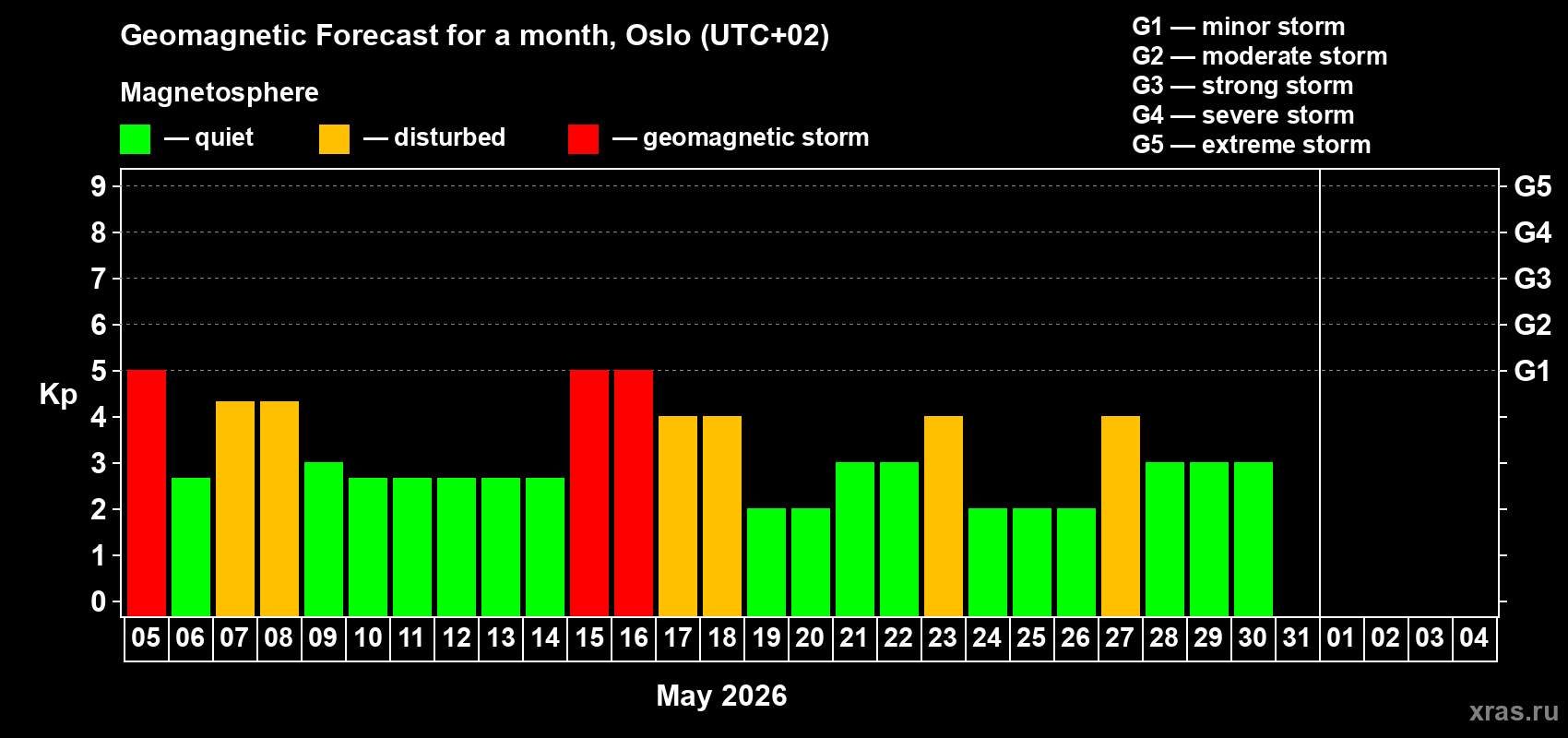 Forecast of the daily maximal value of geomagnetic index Kp for <b>1 month</b> (31 days) <b>from May 05, 2026 to Jun 04, 2026</b>