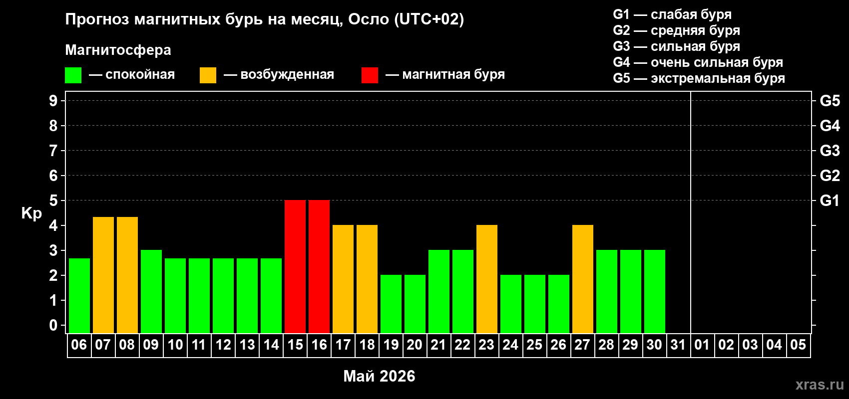 Прогноз максимального суточного геомагнитного индекса&nbsp;Kp на <b>1 месяц</b> (31 день) <b>с 06 мая по 05 июня 2026 г</b>