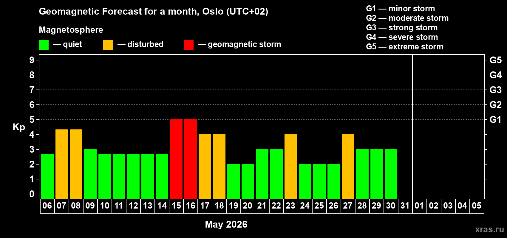 Forecast of the daily maximal value of geomagnetic index Kp for <b>1 month</b> (31 days) <b>from May 06, 2026 to Jun 05, 2026</b>