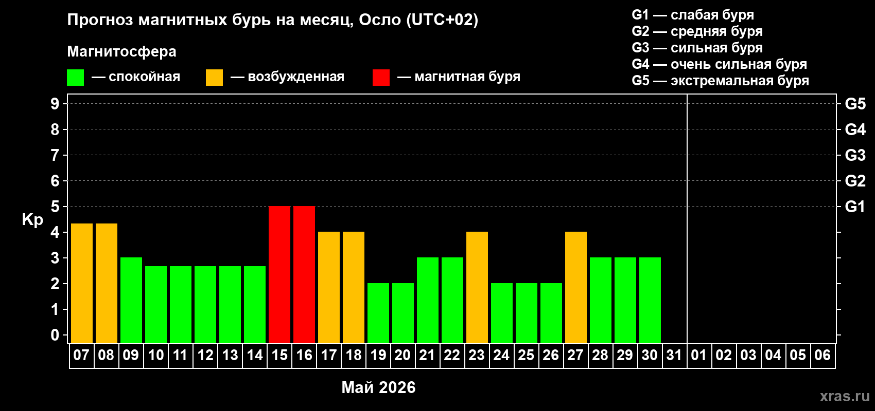Прогноз максимального суточного геомагнитного индекса&nbsp;Kp на <b>1 месяц</b> (31 день) <b>с 07 мая по 06 июня 2026 г</b>