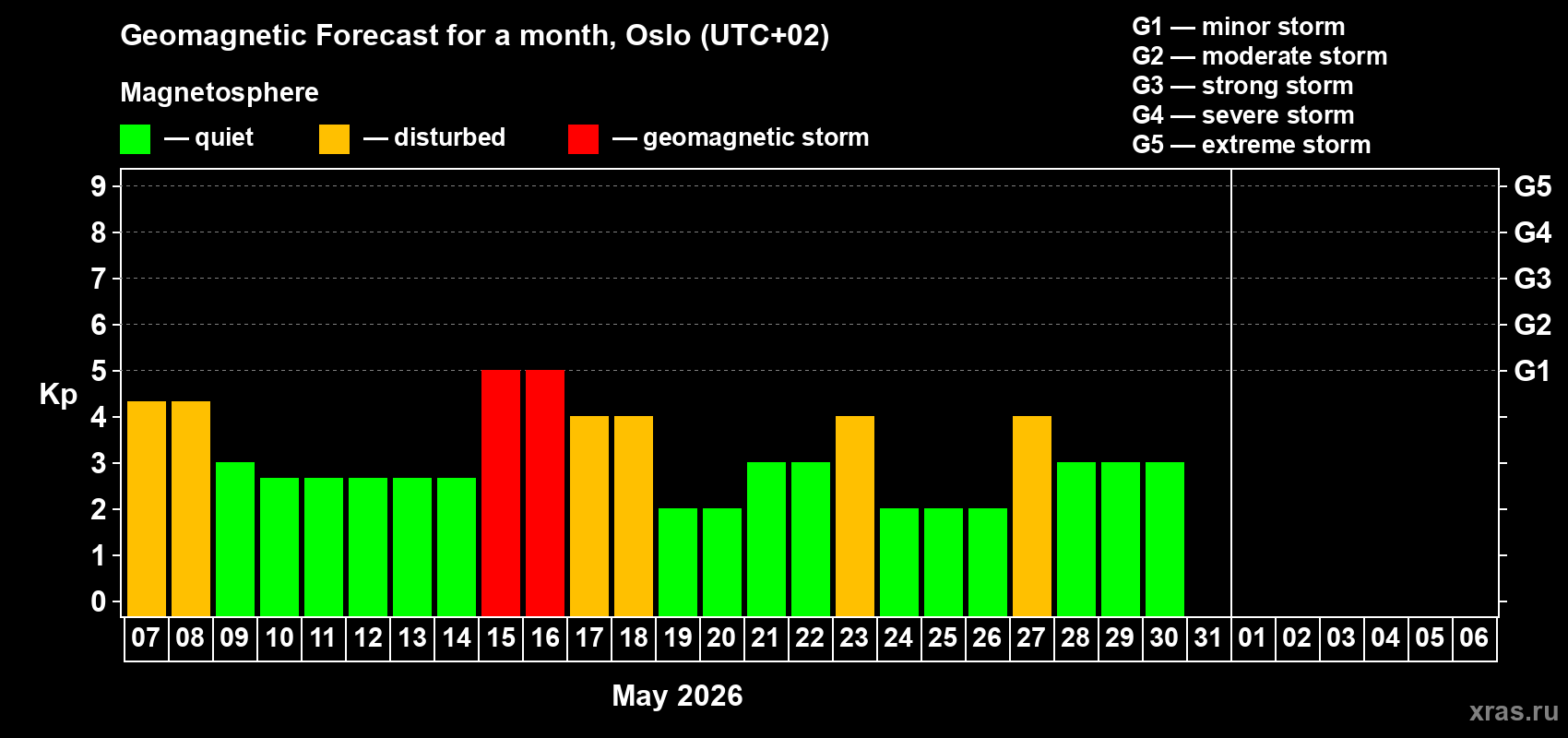 Forecast of the daily maximal value of geomagnetic index Kp for <b>1 month</b> (31 days) <b>from May 07, 2026 to Jun 06, 2026</b>