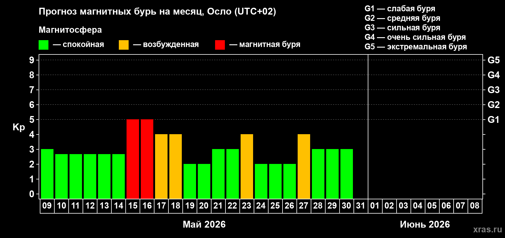 Прогноз максимального суточного геомагнитного индекса&nbsp;Kp на <b>1 месяц</b> (31 день) <b>с 09 мая по 08 июня 2026 г</b>