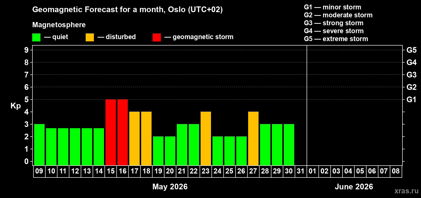 Forecast of the daily maximal value of geomagnetic index Kp for <b>1 month</b> (31 days) <b>from May 09, 2026 to Jun 08, 2026</b>