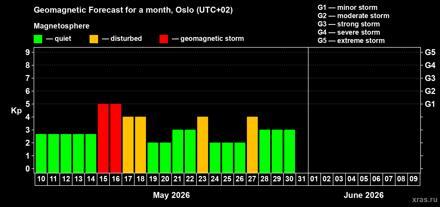 Forecast of the daily maximal value of geomagnetic index&nbsp;Kp for <b>1 month</b> (31 days) <b>from May 10, 2026 to Jun 09, 2026</b>