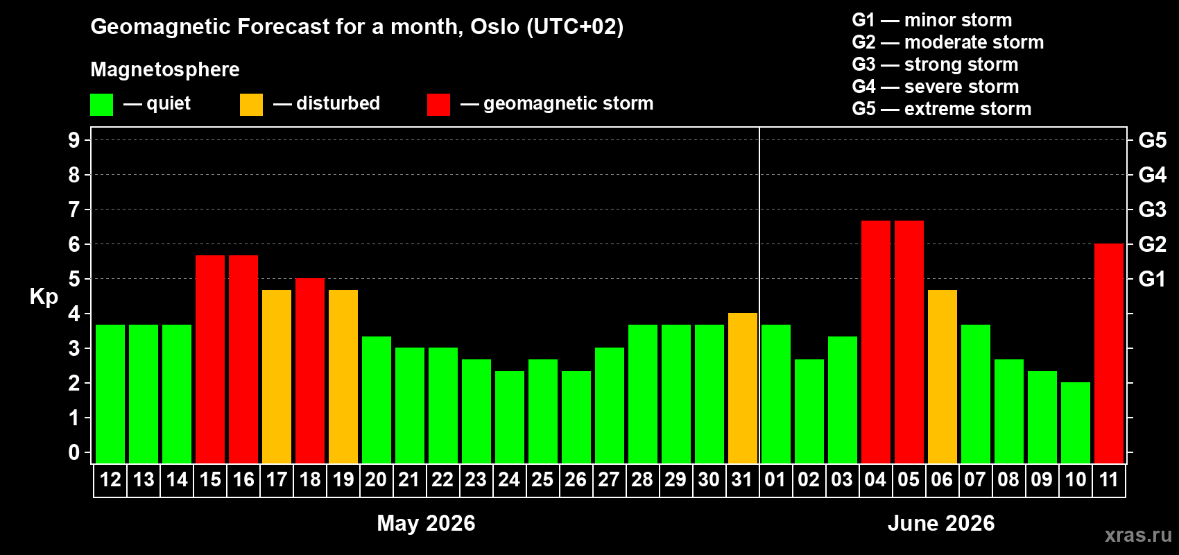 Forecast of the daily maximal value of geomagnetic index Kp for <b>1 month</b> (31 days) <b>from May 12, 2026 to Jun 11, 2026</b>