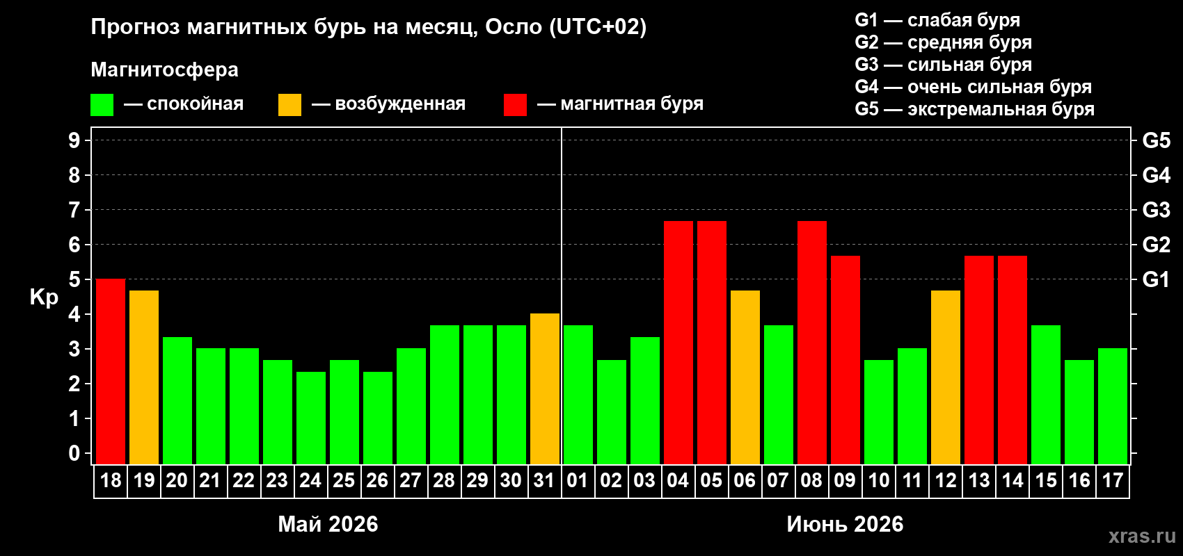 Прогноз максимального суточного геомагнитного индекса Kp на <b>1 месяц</b> (31 день) <b>с 18 мая по 17 июня 2026 г</b>
