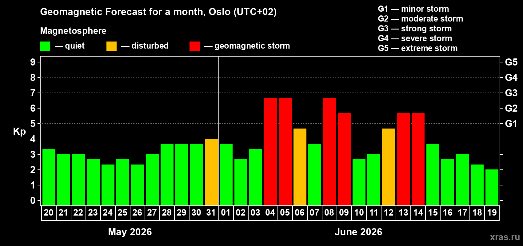 Forecast of the daily maximal value of geomagnetic index Kp for <b>1 month</b> (31 days) <b>from May 20, 2026 to Jun 19, 2026</b>