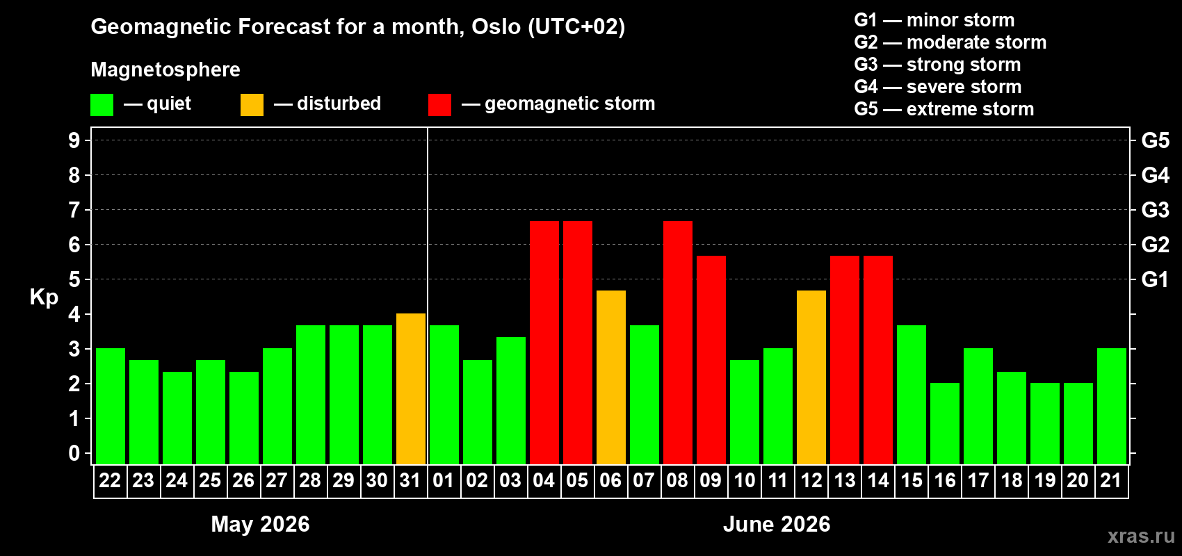 Forecast of the daily maximal value of geomagnetic index Kp for <b>1 month</b> (31 days) <b>from May 22, 2026 to Jun 21, 2026</b>