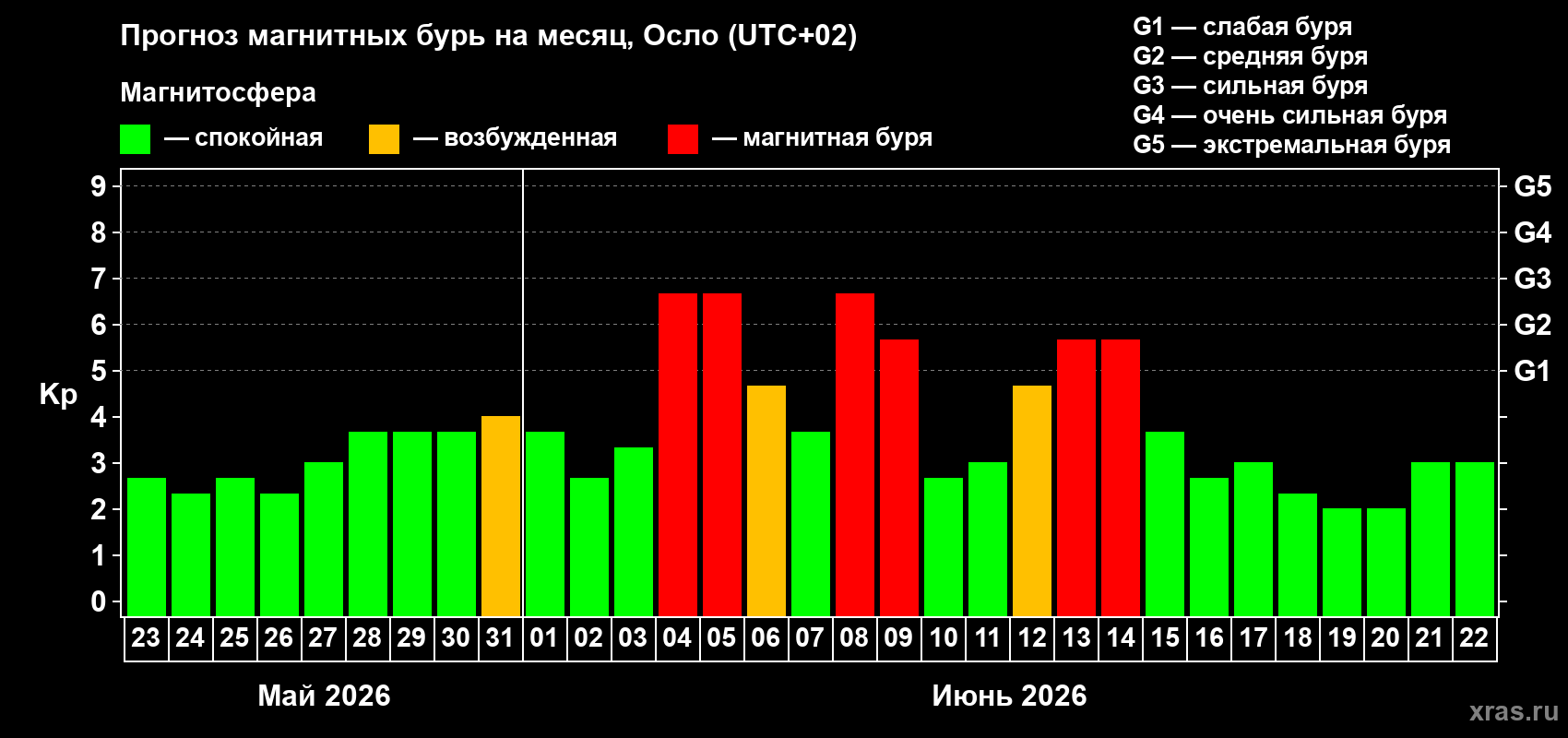 Прогноз максимального суточного геомагнитного индекса&nbsp;Kp на <b>1 месяц</b> (31 день) <b>с 23 мая по 22 июня 2026 г</b>