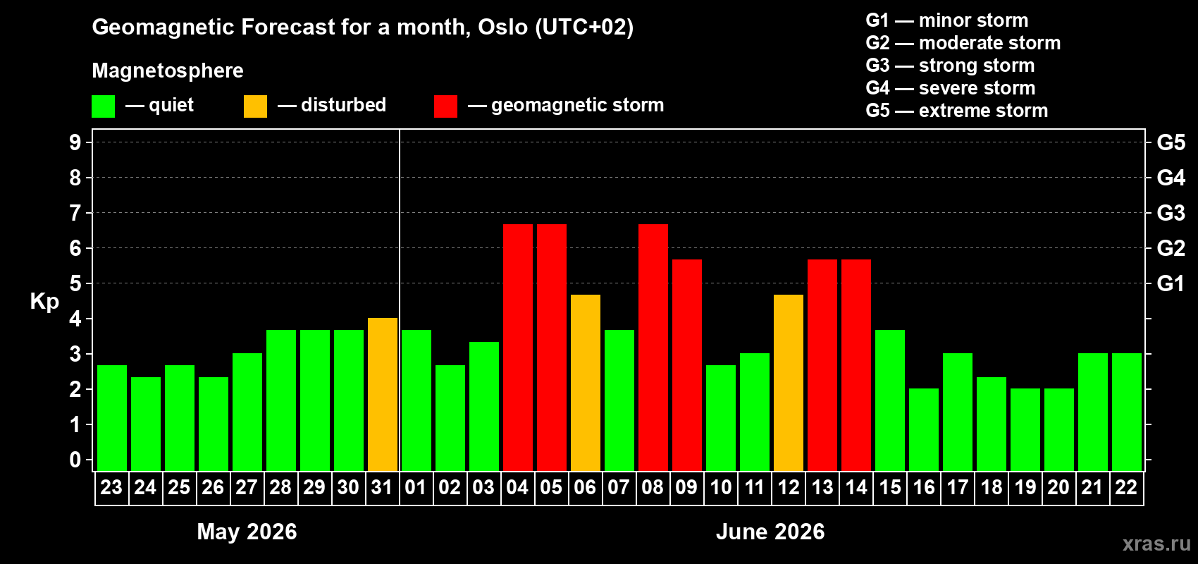 Forecast of the daily maximal value of geomagnetic index&nbsp;Kp for <b>1 month</b> (31 days) <b>from May 23, 2026 to Jun 22, 2026</b>