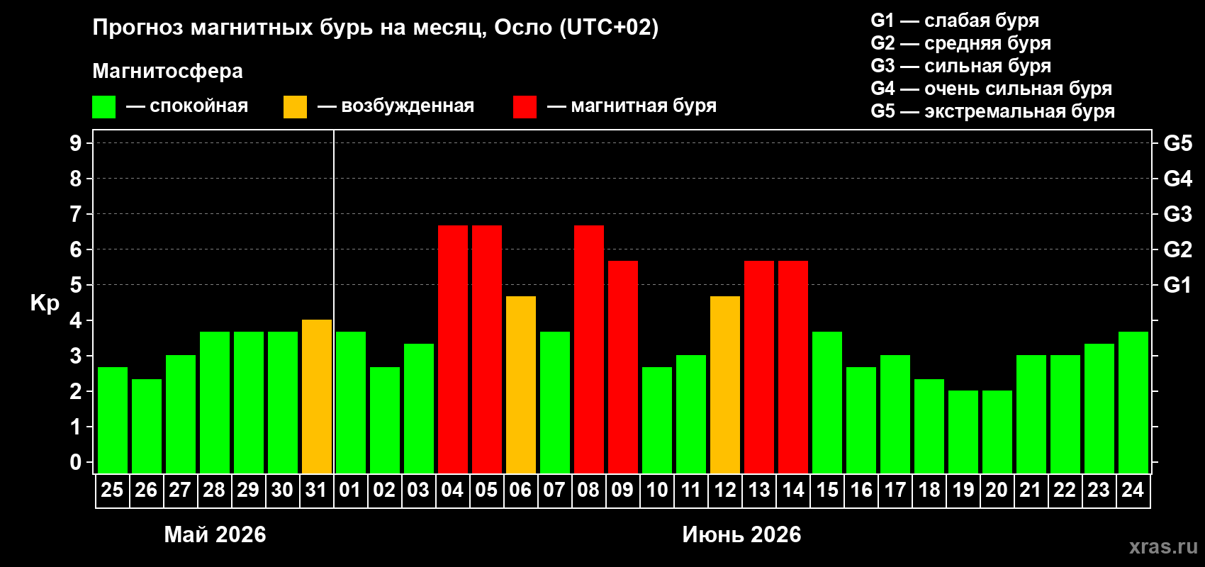 Прогноз максимального суточного геомагнитного индекса Kp на <b>1 месяц</b> (31 день) <b>с 25 мая по 24 июня 2026 г</b>