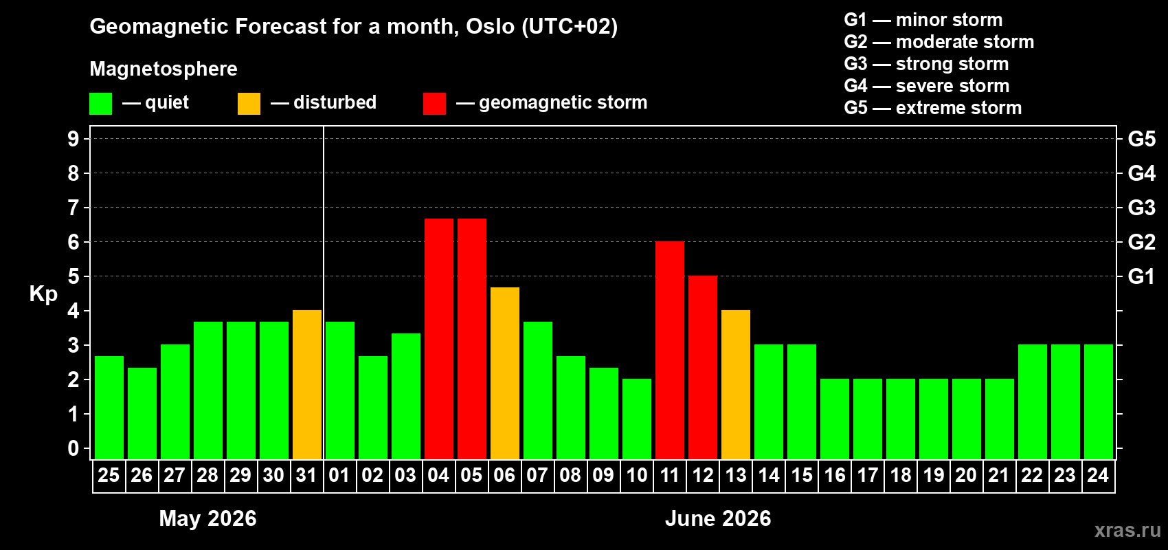 Forecast of the daily maximal value of geomagnetic index Kp for <b>1 month</b> (31 days) <b>from May 25, 2026 to Jun 24, 2026</b>