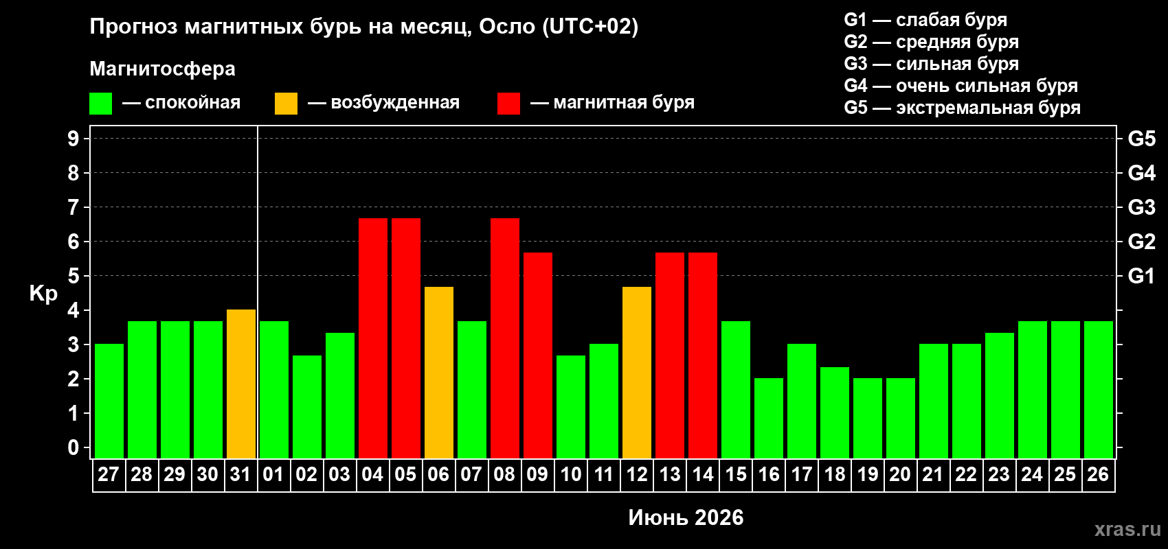 Прогноз максимального суточного геомагнитного индекса Kp на <b>1 месяц</b> (31 день) <b>с 27 мая по 26 июня 2026 г</b>