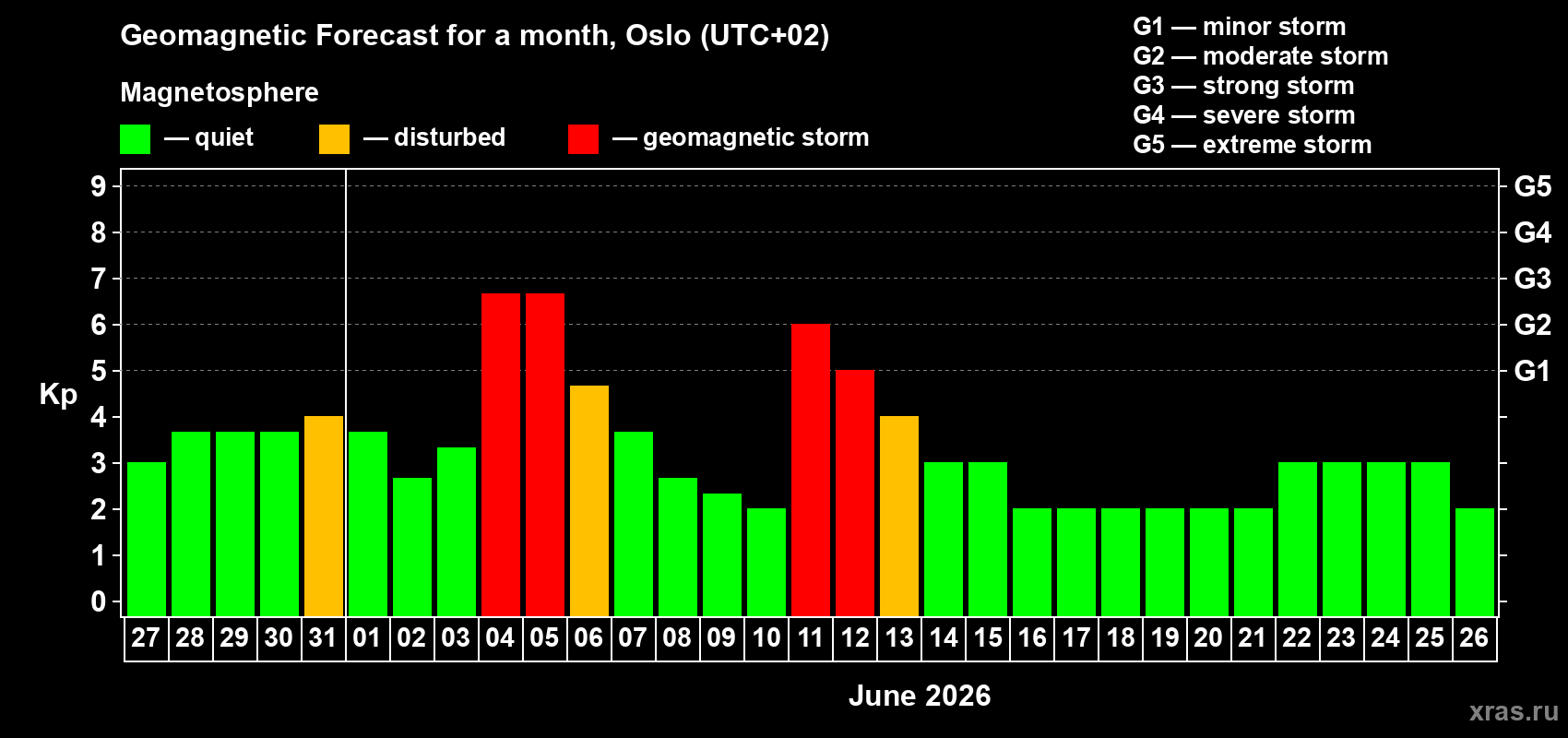 Forecast of the daily maximal value of geomagnetic index Kp for <b>1 month</b> (31 days) <b>from May 27, 2026 to Jun 26, 2026</b>