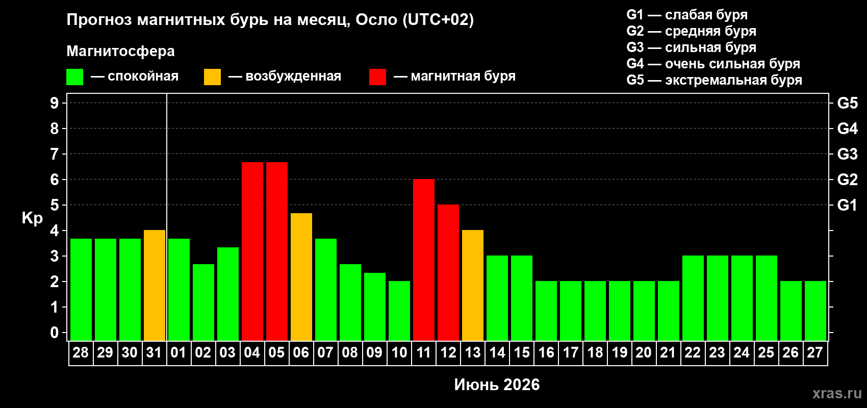 Прогноз максимального суточного геомагнитного индекса Kp на <b>1 месяц</b> (31 день) <b>с 28 мая по 27 июня 2026 г</b>