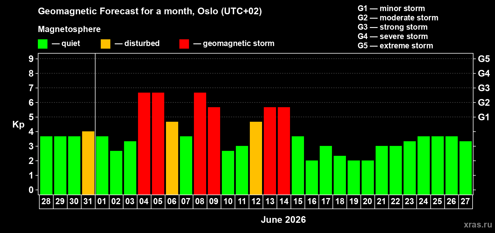Forecast of the daily maximal value of geomagnetic index Kp for <b>1 month</b> (31 days) <b>from May 28, 2026 to Jun 27, 2026</b>