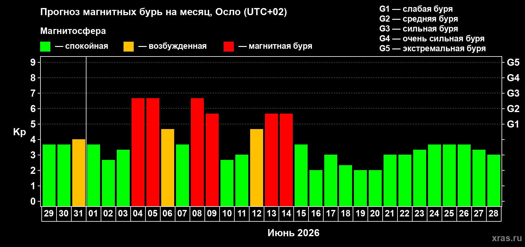 Прогноз максимального суточного геомагнитного индекса Kp на <b>1 месяц</b> (31 день) <b>с 29 мая по 28 июня 2026 г</b>