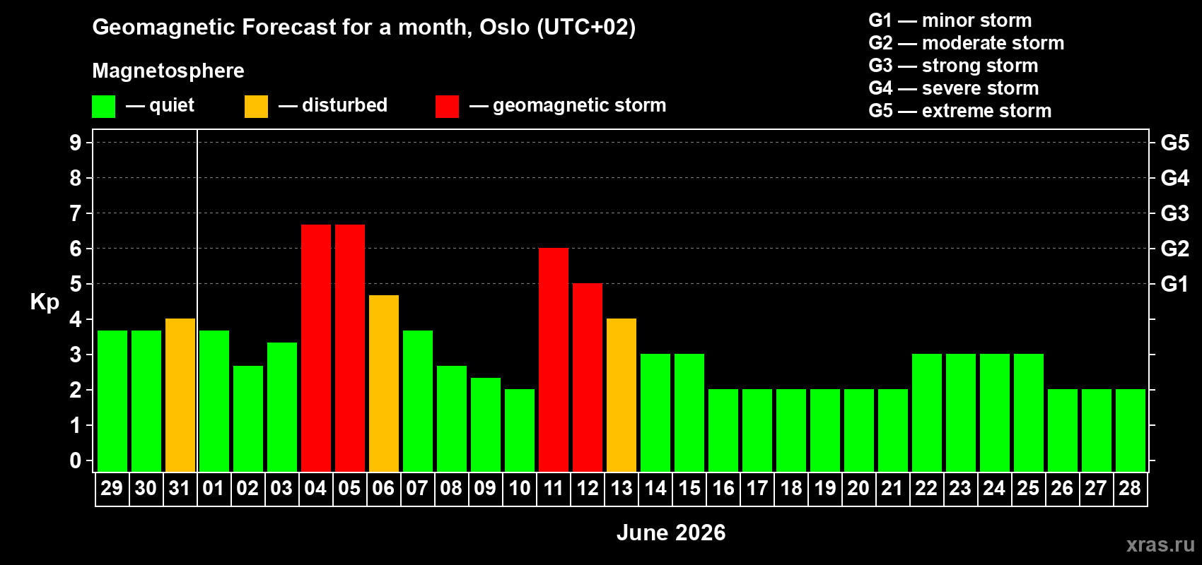 Forecast of the daily maximal value of geomagnetic index Kp for <b>1 month</b> (31 days) <b>from May 29, 2026 to Jun 28, 2026</b>