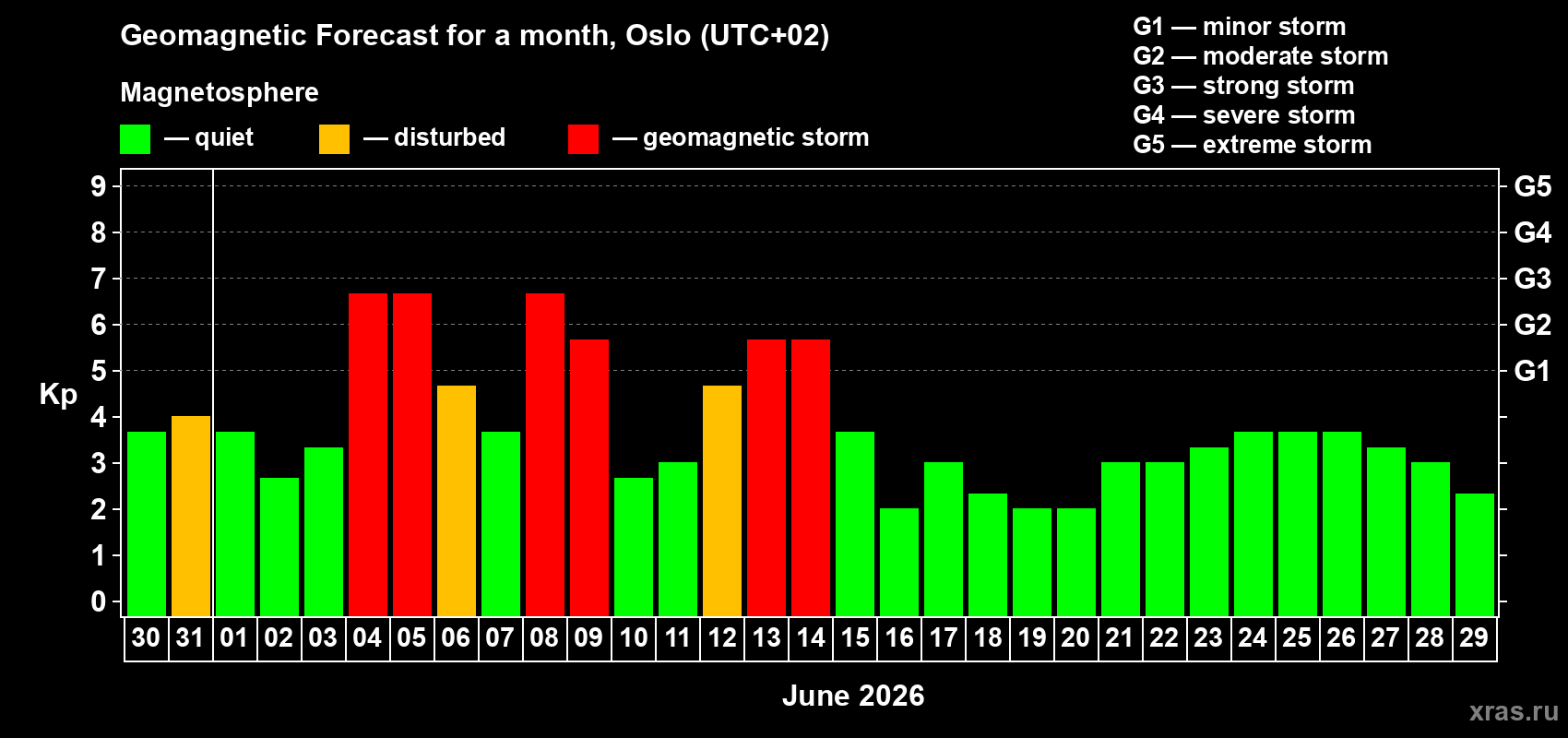 Forecast of the daily maximal value of geomagnetic index&nbsp;Kp for <b>1 month</b> (31 days) <b>from May 30, 2026 to Jun 29, 2026</b>