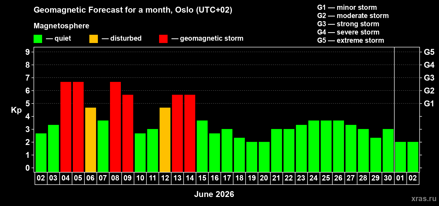 Forecast of the daily maximal value of geomagnetic index Kp for <b>1 month</b> (31 days) <b>from Jun 02, 2026 to Jul 02, 2026</b>