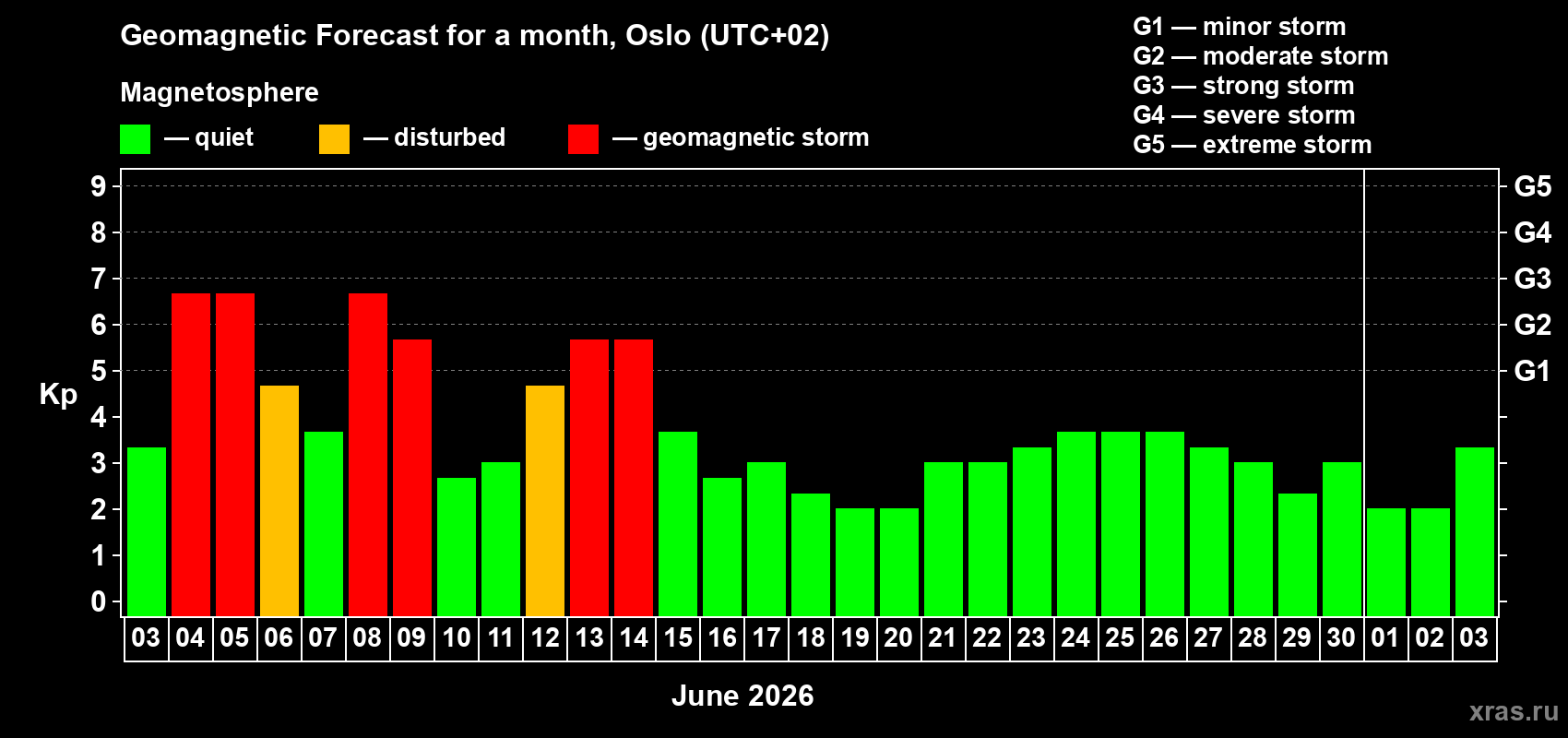 Forecast of the daily maximal value of geomagnetic index Kp for <b>1 month</b> (31 days) <b>from Jun 03, 2026 to Jul 03, 2026</b>